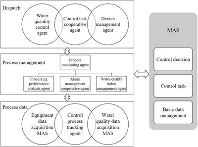 Bioaugmentation Technology for Treatment of Toxic and Refractory Organic Waste Water Based on Artificial Intelligence